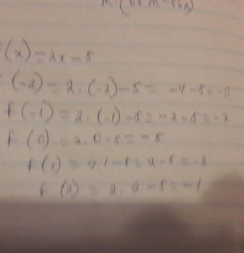 F(x)=2x-5функциясынын мандерин x=-2; -1; 0; 1; 2 болганда аныктандар