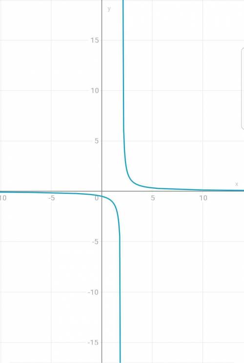 Постройте график функции y=1/(x-2)