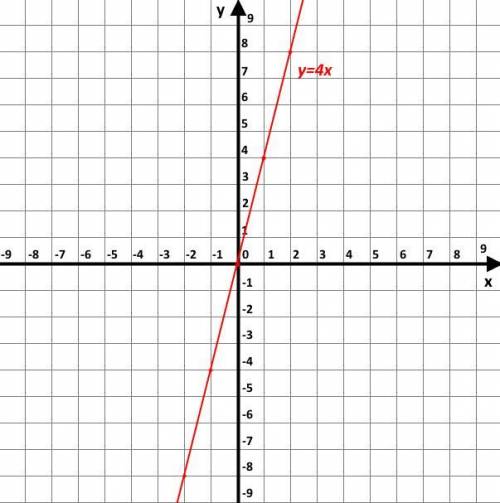 Тема: прямая пропорциональность и ее график Построить у=4x а) найти y, если x: 1,5; 2; -1,5 б) найт