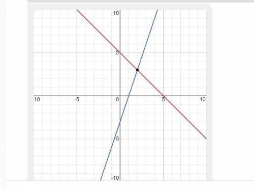 Мене Решите систему уравнений графическим y = 5-Ху = 3х - 3.​