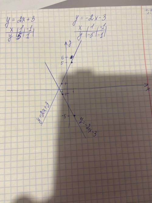 2. Построй в одной координатной плоскости графики функций у = 2х + 3 и у = -2х надо ​