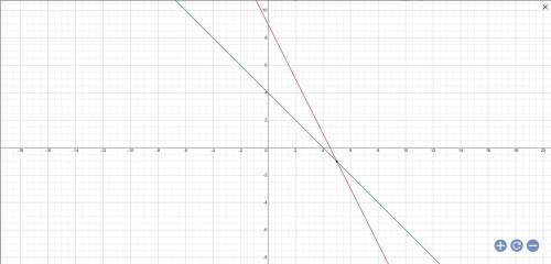 Решите систему уравнений графическим х+у=9 {х+у=4​