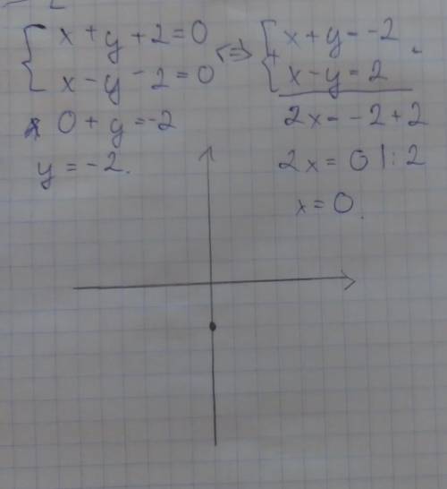 Реши систему уравнений и поставь точки на графике: x + y + 2 = 0 и