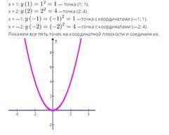Y=x^2 графигын табыныз