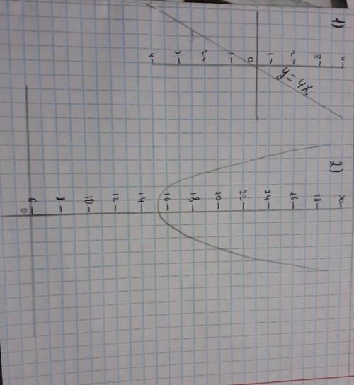 Исследуйте функцию методами дифференциального исчисления и постройте её график y=4x/16+x^2​