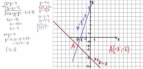 Решите систему уравнений графическим х + у= -5 , {3х - у = -7 .