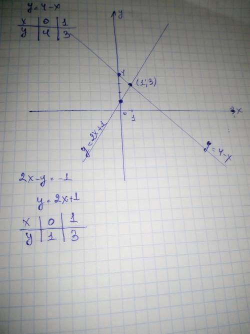 4. Решите систему уравнений графическим {2х - у = -1​