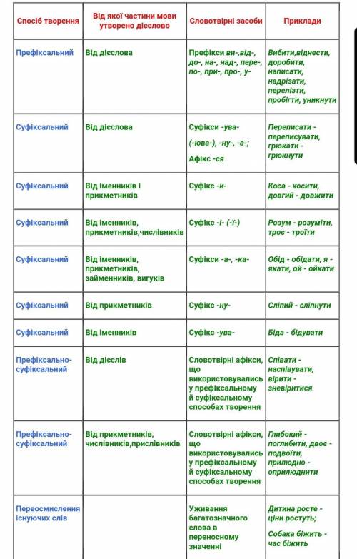 б творення дієслова виникає?​