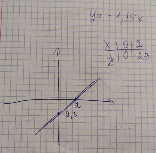 В каких координатам четвёртых расположен график функций у=-1/15х​