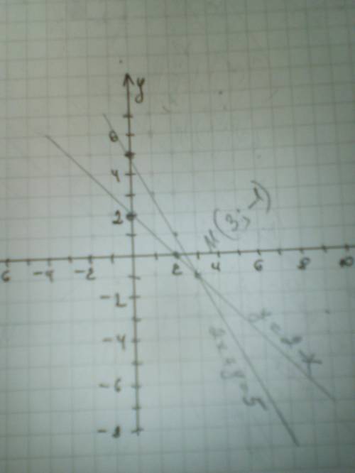 Решить систему уравнений графическим У= 2-х 2х+у=5