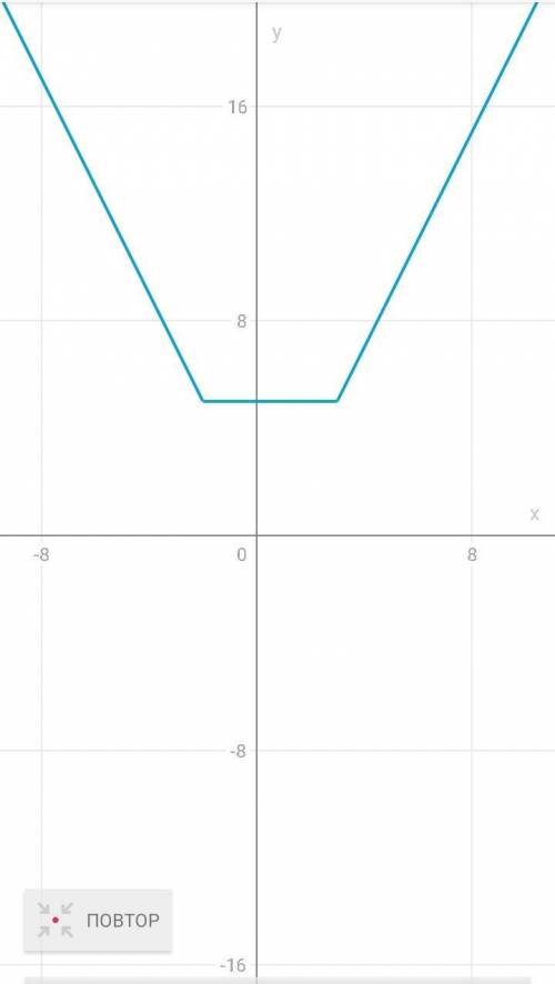 Построить график: y=|x-3|+|x+2|