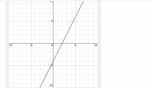 Постройте функцию f(x) = 2x-4​