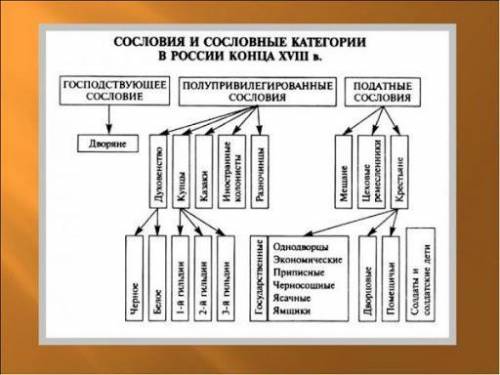 Составьте схему демонстрирующую категории горожан в России в конце XVIII в.