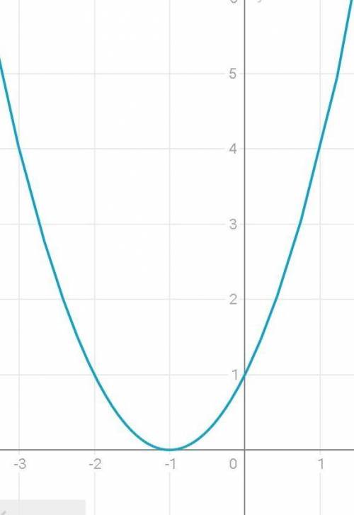 ПОСТРОЙТЕ ГРАФИК ФУНКЦИИ: y=-x^2+2x+1​