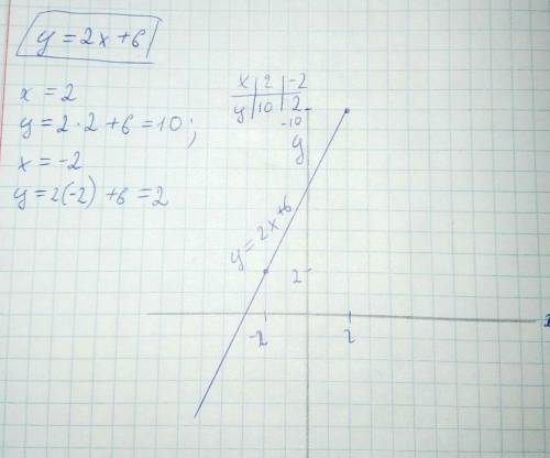 Дана функция у=2х+6 найдите у, если х = 2 ; -2 и постройте график линейной функции​
