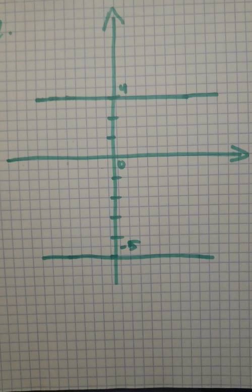 Постройте прямую, все точки которой имеют абсциссу, равную: а) 3; б) -2 И ординату, равную: а) -5;