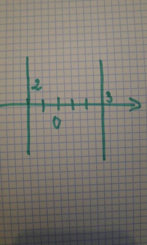 Постройте прямую, все точки которой имеют абсциссу, равную: а) 3; б) -2 И ординату, равную: а) -5;