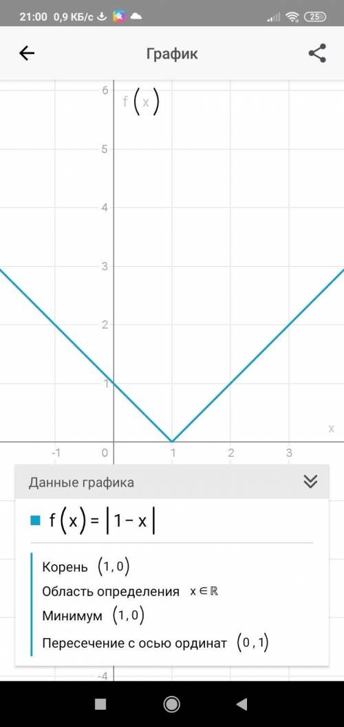 Построй график функции f(х) =|1-x|