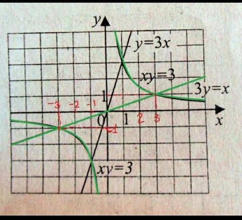 На рисунке изображены графики уравнений x^2+y^2=25 3y=-4x Найдите координаты точки B