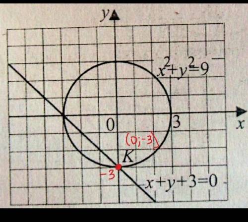 На рисунке изображены графики уравнений x^2+y^2=25 3y=-4x Найдите координаты точки B