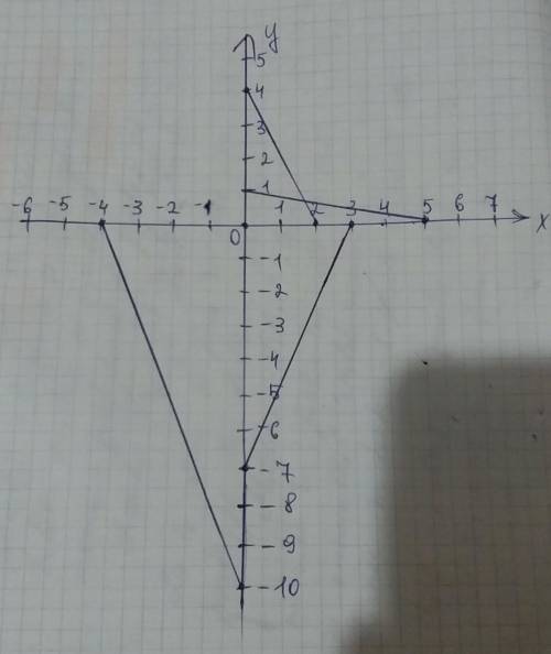 Чи е чотирикутник ABCD з вершинами в точках А (3; -7), В (2; 4),C (5; 1), D(-4; —10) паралелограмом?