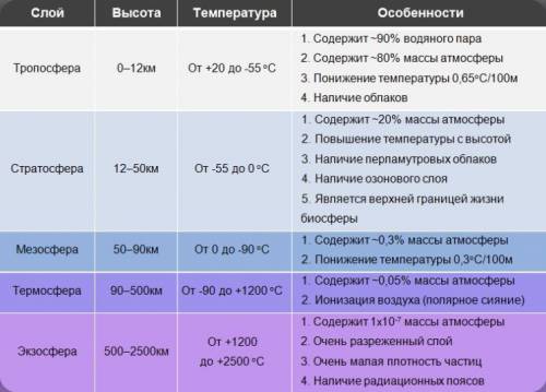 Заполните таблицу и укажите границы и температуры слоев Атмосферы​