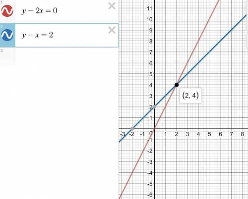 2. Решите систему линейных уравнений 1 - 2x = 0,У – х = 2графическим был график​