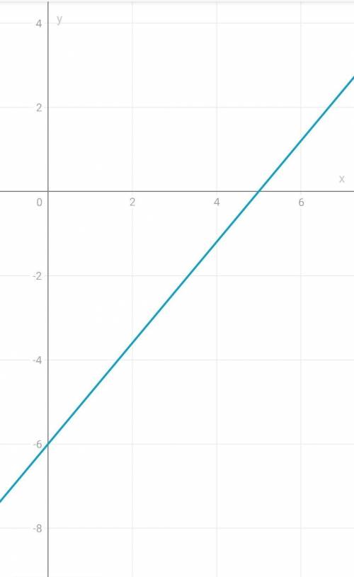 Найдите точки пересечения графика линейной функции с осями координат ​