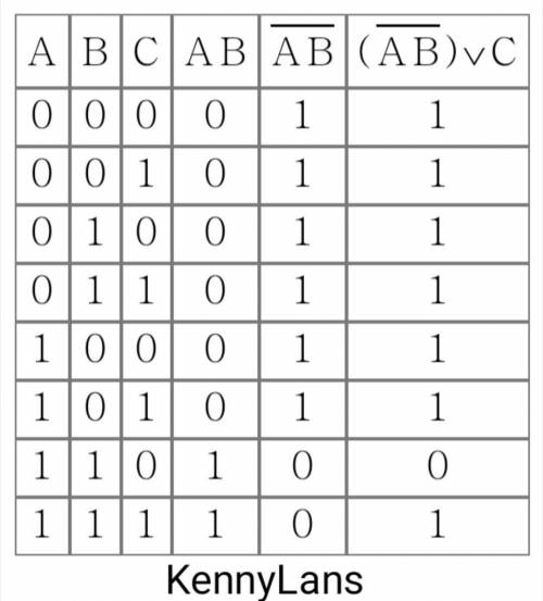 НЕ (A и В) ИЛИ C A B C 1 1 0 1 1 1 составить всю таблицу по высказыванию выше!