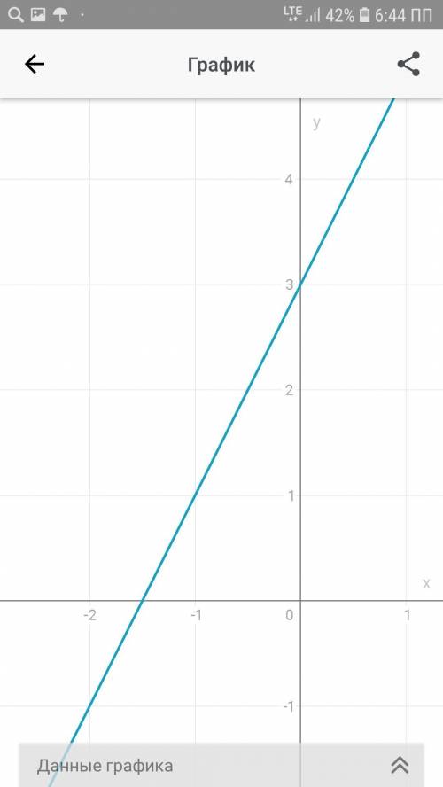 Построй график функции y=2x+3