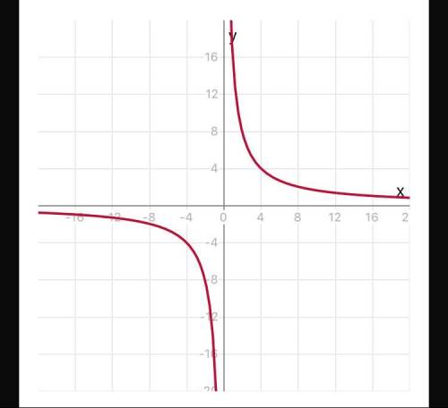 Постройте график функции y=16/x​