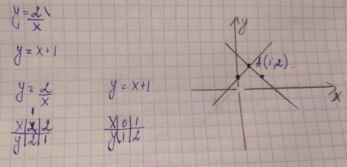 Начертите два графика и найдите точки их пересечения у=2/х и у=х+1​