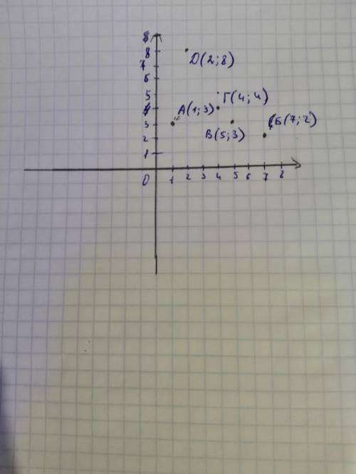 1.Отметить на координатной плоскости точки А(1,3), Б (7,2), В(5,3), Г(4;4), Д Заранее