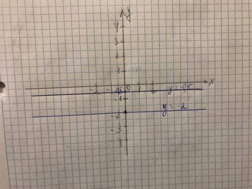 В одной системе координат постройте график функций a)y=-0.5 б)y=-2​
