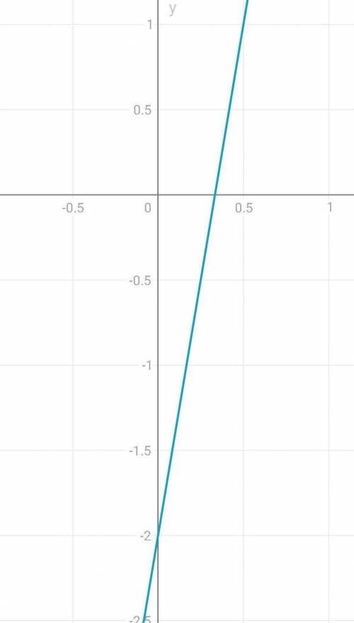 Постройте график функции y=6x-2 и укажите с графика , чему равно значение y при x=1,5
