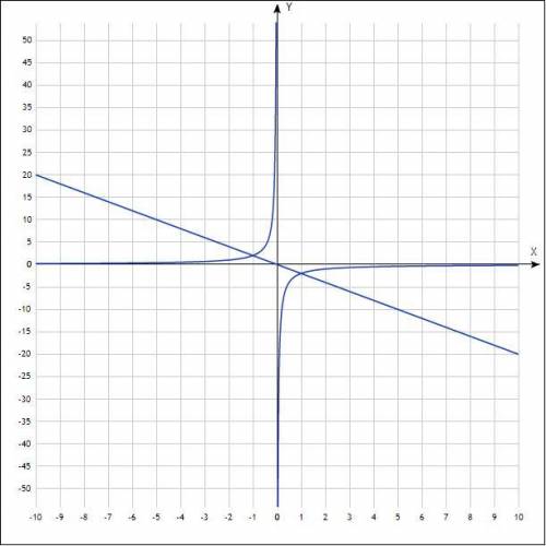 Постройте в одной системе координат графики функций y=-2x и y=-2/x