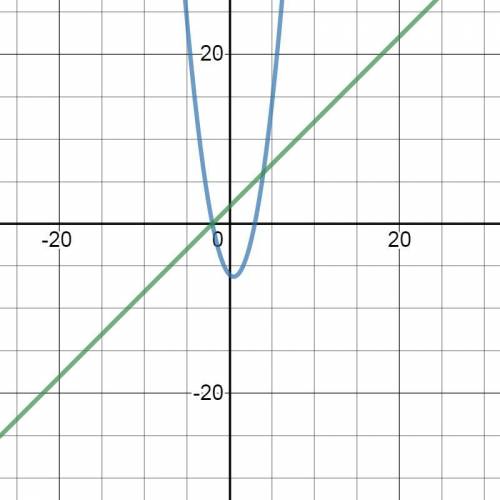 Вычислить площадь фигуры ограниченной линиямиy = x^2−x−6, x−y+2=0​