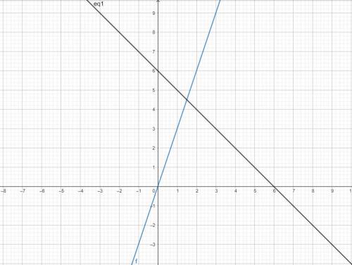 Реши систему уравнений графическим х+у=6 3х+у=8