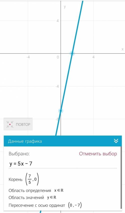 . Какая из перечисленных точек принадлежит графику функции у = 5х - 7