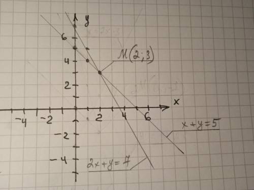 Решите систему уравнений графическим х+у=5 2х+у