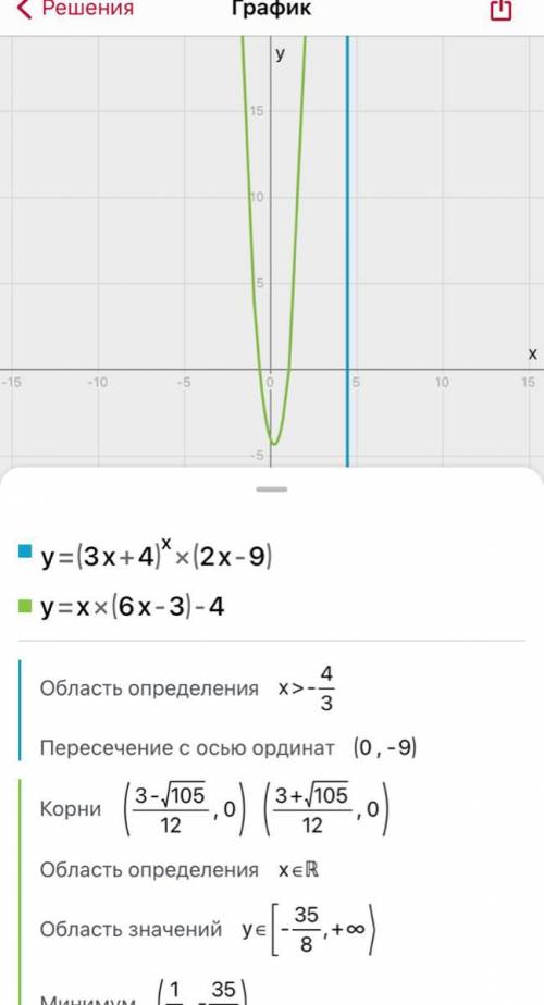Розвяжіть рівняння (3x+4)×(2x-9)=x(6x-3)-4​