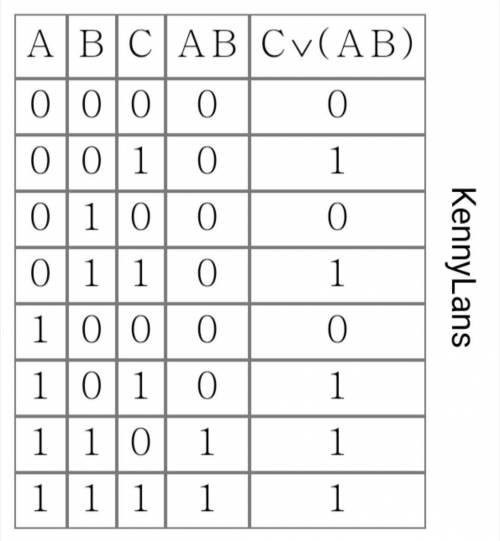 ОПРЕДЕЛИТЕ количество столбцов в таблице истинности С V (A ^ B)​