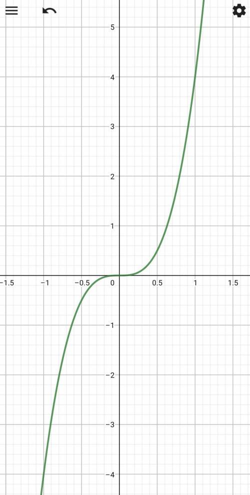 Постройте график. функции y=4x³​