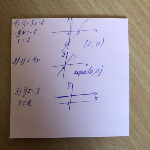 НАДО Построить графики функций1). y= 3х - 62) y = 4x3) y=-3​