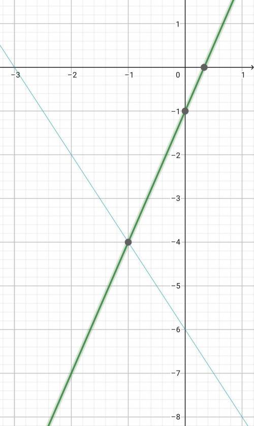 Графики линейных уравнений 3x – y = 1 и 2х + у = -6 пересекаются в точке. Найдите координаты точки п