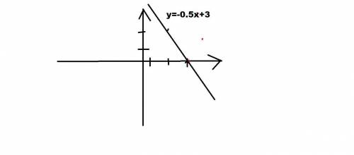 Постройте прямые у= 4х и у= -0,5х+3