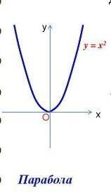 Выбери правильный ответ. Парабола — это график функции y=2 y=2x−1 y=x2