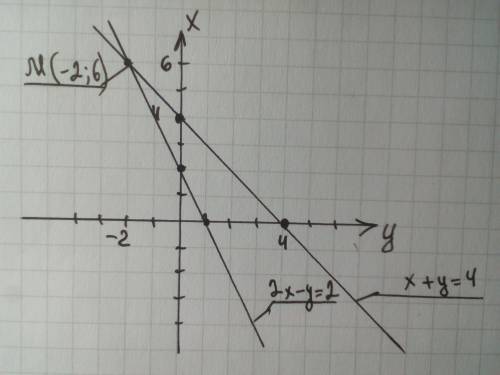ТЕКСТ ЗАДАНИЯРешите систему уравнений графическим { x+y=42x-y=2​