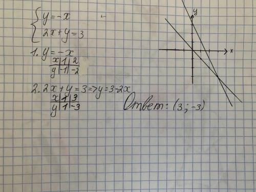 4. Решите систему уравнений графическим у = - Х;(2х + y = 3 ЭТО УМОЛЯЮ.​