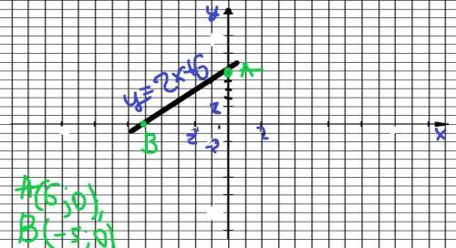Постройте график функции y=2x+6 a) пренадлежит ли графику точка b (-2;7) b)указать с графика значени